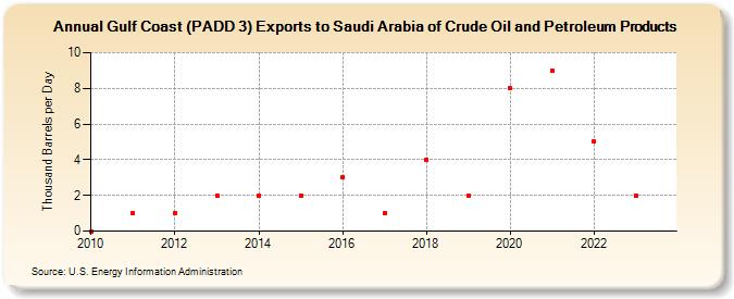 Gulf Coast (PADD 3) Exports to Saudi Arabia of Crude Oil and Petroleum Products (Thousand Barrels per Day)