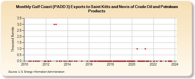 Gulf Coast (PADD 3) Exports to Saint Kitts and Nevis of Crude Oil and Petroleum Products (Thousand Barrels)