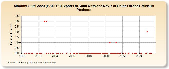 Gulf Coast (PADD 3) Exports to Saint Kitts and Nevis of Crude Oil and Petroleum Products (Thousand Barrels)