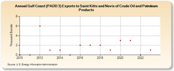 Gulf Coast (PADD 3) Exports to Saint Kitts and Nevis of Crude Oil and Petroleum Products (Thousand Barrels)