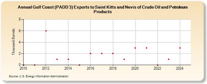 Gulf Coast (PADD 3) Exports to Saint Kitts and Nevis of Crude Oil and Petroleum Products (Thousand Barrels)