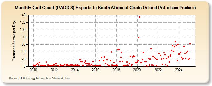 Gulf Coast (PADD 3) Exports to South Africa of Crude Oil and Petroleum Products (Thousand Barrels per Day)