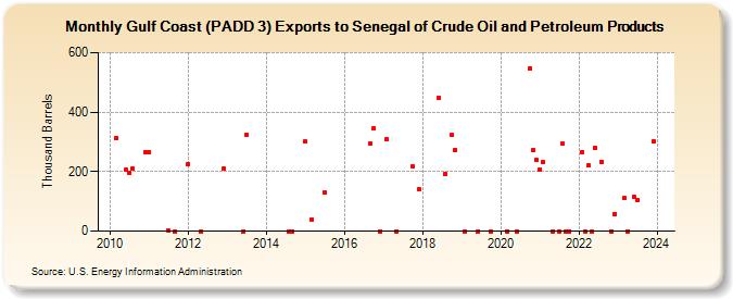 Gulf Coast (PADD 3) Exports to Senegal of Crude Oil and Petroleum Products (Thousand Barrels)