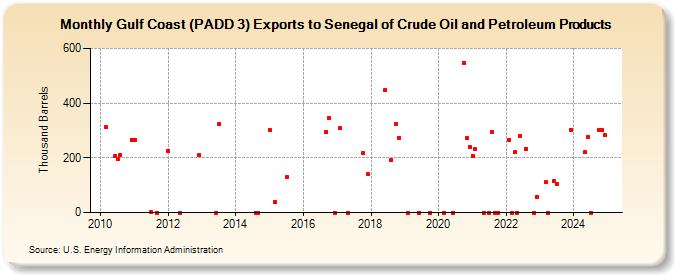 Gulf Coast (PADD 3) Exports to Senegal of Crude Oil and Petroleum Products (Thousand Barrels)