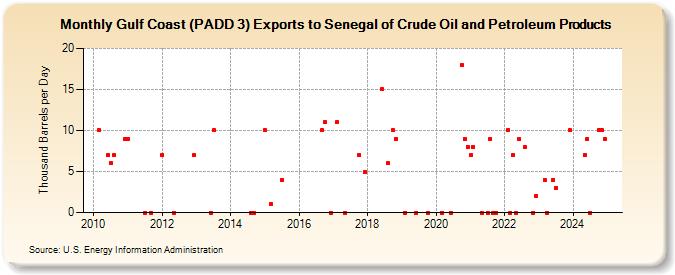 Gulf Coast (PADD 3) Exports to Senegal of Crude Oil and Petroleum Products (Thousand Barrels per Day)