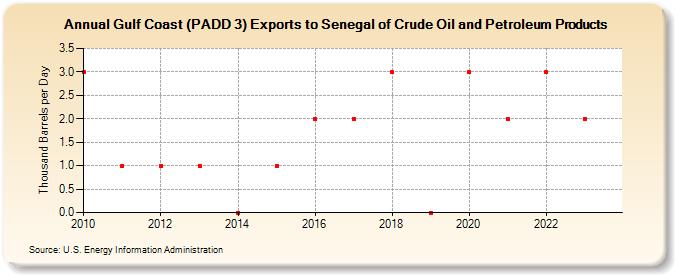 Gulf Coast (PADD 3) Exports to Senegal of Crude Oil and Petroleum Products (Thousand Barrels per Day)