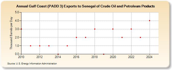 Gulf Coast (PADD 3) Exports to Senegal of Crude Oil and Petroleum Products (Thousand Barrels per Day)