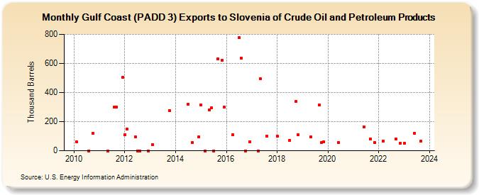 Gulf Coast (PADD 3) Exports to Slovenia of Crude Oil and Petroleum Products (Thousand Barrels)