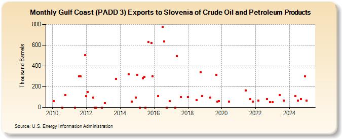 Gulf Coast (PADD 3) Exports to Slovenia of Crude Oil and Petroleum Products (Thousand Barrels)