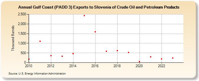 Gulf Coast (PADD 3) Exports to Slovenia of Crude Oil and Petroleum Products (Thousand Barrels)