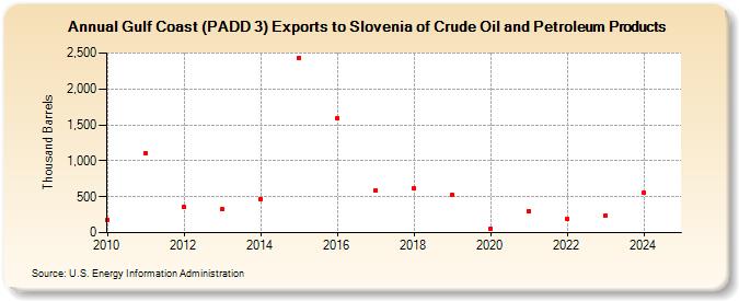 Gulf Coast (PADD 3) Exports to Slovenia of Crude Oil and Petroleum Products (Thousand Barrels)