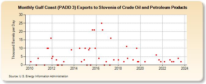 Gulf Coast (PADD 3) Exports to Slovenia of Crude Oil and Petroleum Products (Thousand Barrels per Day)