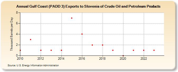 Gulf Coast (PADD 3) Exports to Slovenia of Crude Oil and Petroleum Products (Thousand Barrels per Day)