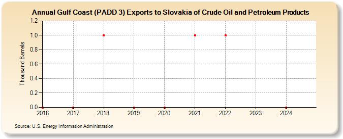 Gulf Coast (PADD 3) Exports to Slovakia of Crude Oil and Petroleum Products (Thousand Barrels)