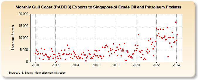Gulf Coast (PADD 3) Exports to Singapore of Crude Oil and Petroleum Products (Thousand Barrels)