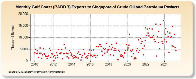 Gulf Coast (PADD 3) Exports to Singapore of Crude Oil and Petroleum Products (Thousand Barrels)