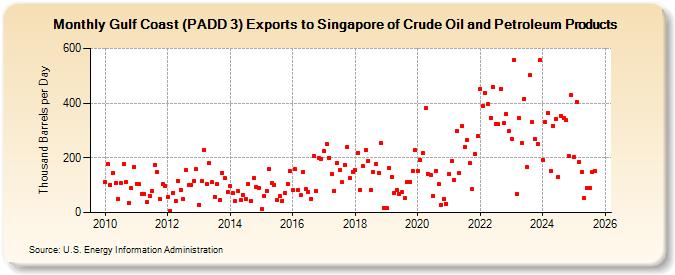 Gulf Coast (PADD 3) Exports to Singapore of Crude Oil and Petroleum Products (Thousand Barrels per Day)