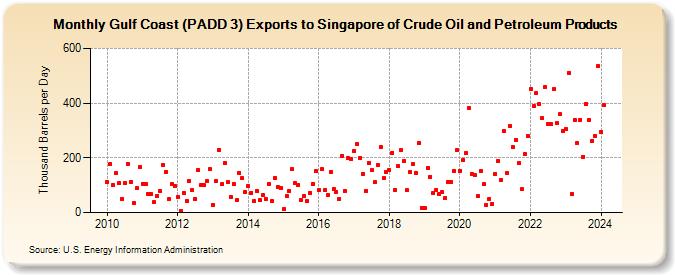 Gulf Coast (PADD 3) Exports to Singapore of Crude Oil and Petroleum Products (Thousand Barrels per Day)