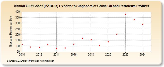 Gulf Coast (PADD 3) Exports to Singapore of Crude Oil and Petroleum Products (Thousand Barrels per Day)