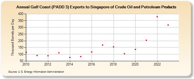 Gulf Coast (PADD 3) Exports to Singapore of Crude Oil and Petroleum Products (Thousand Barrels per Day)