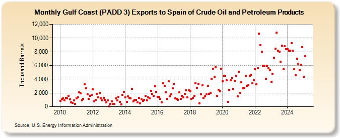 Gulf Coast (PADD 3) Exports to Spain of Crude Oil and Petroleum Products (Thousand Barrels)