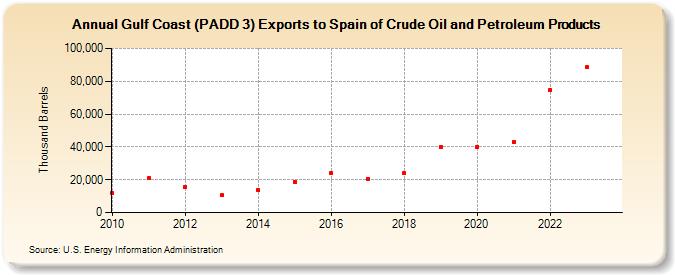 Gulf Coast (PADD 3) Exports to Spain of Crude Oil and Petroleum Products (Thousand Barrels)
