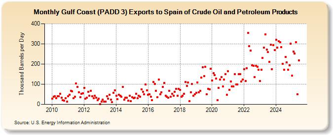 Gulf Coast (PADD 3) Exports to Spain of Crude Oil and Petroleum Products (Thousand Barrels per Day)