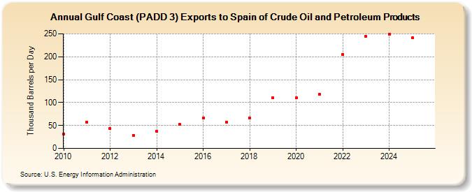 Gulf Coast (PADD 3) Exports to Spain of Crude Oil and Petroleum Products (Thousand Barrels per Day)