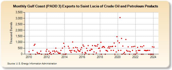 Gulf Coast (PADD 3) Exports to Saint Lucia of Crude Oil and Petroleum Products (Thousand Barrels)