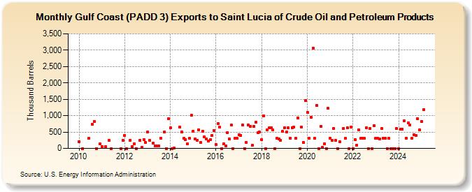 Gulf Coast (PADD 3) Exports to Saint Lucia of Crude Oil and Petroleum Products (Thousand Barrels)