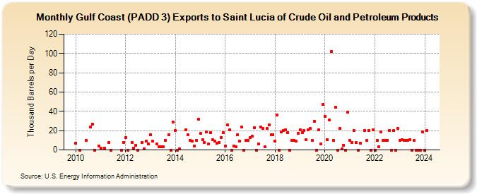 Gulf Coast (PADD 3) Exports to Saint Lucia of Crude Oil and Petroleum Products (Thousand Barrels per Day)