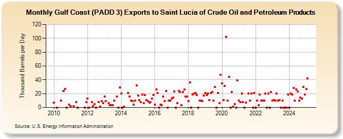 Gulf Coast (PADD 3) Exports to Saint Lucia of Crude Oil and Petroleum Products (Thousand Barrels per Day)