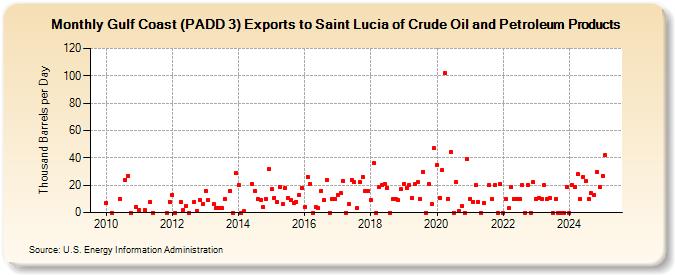 Gulf Coast (PADD 3) Exports to Saint Lucia of Crude Oil and Petroleum Products (Thousand Barrels per Day)