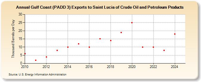 Gulf Coast (PADD 3) Exports to Saint Lucia of Crude Oil and Petroleum Products (Thousand Barrels per Day)