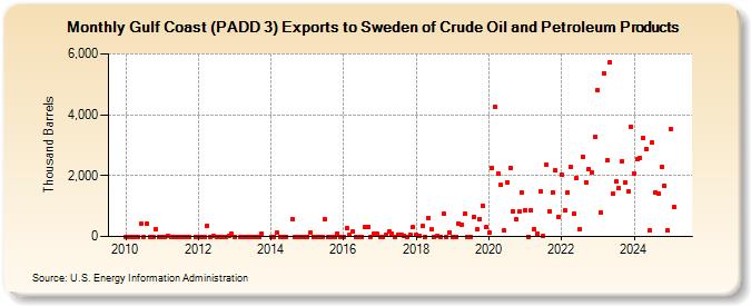 Gulf Coast (PADD 3) Exports to Sweden of Crude Oil and Petroleum Products (Thousand Barrels)