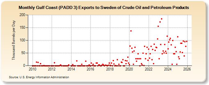 Gulf Coast (PADD 3) Exports to Sweden of Crude Oil and Petroleum Products (Thousand Barrels per Day)