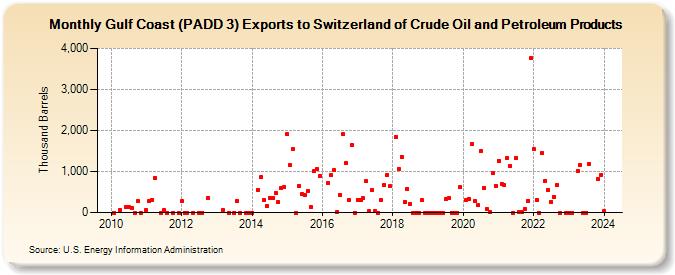 Gulf Coast (PADD 3) Exports to Switzerland of Crude Oil and Petroleum Products (Thousand Barrels)
