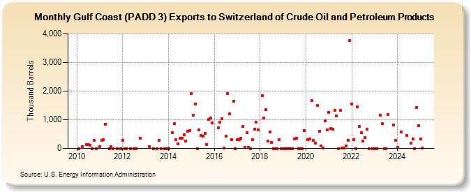 Gulf Coast (PADD 3) Exports to Switzerland of Crude Oil and Petroleum Products (Thousand Barrels)