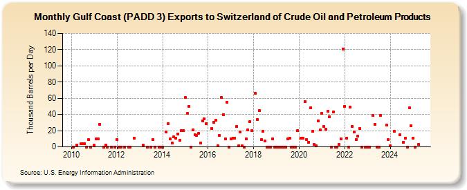 Gulf Coast (PADD 3) Exports to Switzerland of Crude Oil and Petroleum Products (Thousand Barrels per Day)