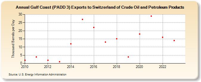 Gulf Coast (PADD 3) Exports to Switzerland of Crude Oil and Petroleum Products (Thousand Barrels per Day)