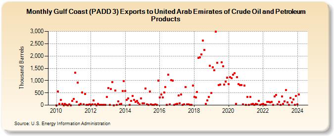 Gulf Coast (PADD 3) Exports to United Arab Emirates of Crude Oil and Petroleum Products (Thousand Barrels)