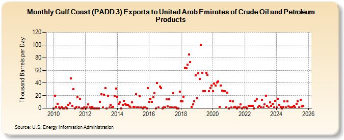 Gulf Coast (PADD 3) Exports to United Arab Emirates of Crude Oil and Petroleum Products (Thousand Barrels per Day)