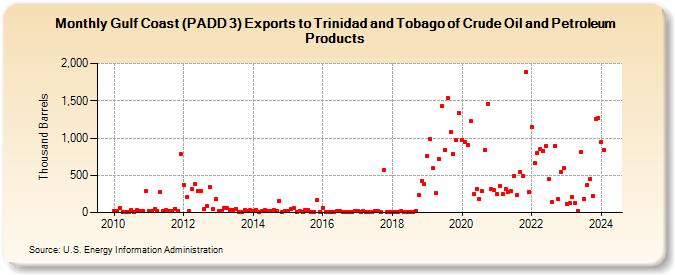Gulf Coast (PADD 3) Exports to Trinidad and Tobago of Crude Oil and Petroleum Products (Thousand Barrels)