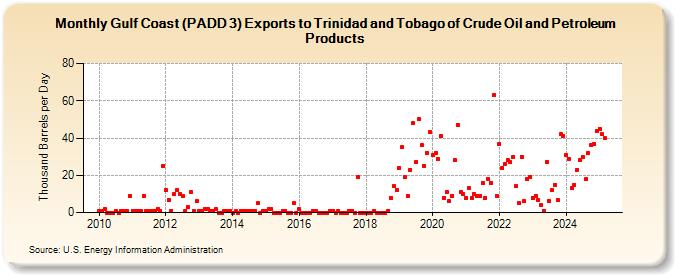 Gulf Coast (PADD 3) Exports to Trinidad and Tobago of Crude Oil and Petroleum Products (Thousand Barrels per Day)