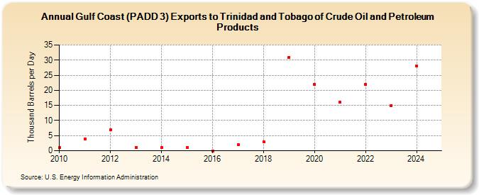 Gulf Coast (PADD 3) Exports to Trinidad and Tobago of Crude Oil and Petroleum Products (Thousand Barrels per Day)