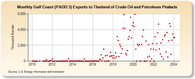 Gulf Coast (PADD 3) Exports to Thailand of Crude Oil and Petroleum Products (Thousand Barrels)