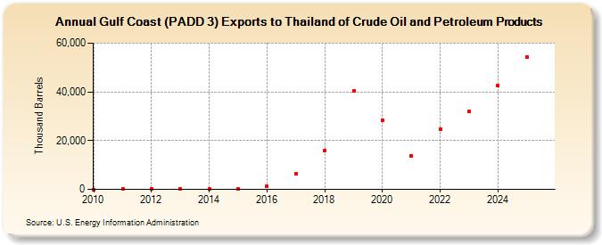 Gulf Coast (PADD 3) Exports to Thailand of Crude Oil and Petroleum Products (Thousand Barrels)