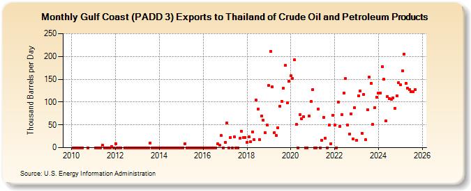 Gulf Coast (PADD 3) Exports to Thailand of Crude Oil and Petroleum Products (Thousand Barrels per Day)