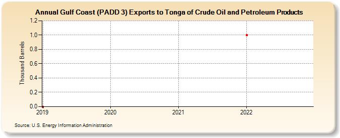 Gulf Coast (PADD 3) Exports to Tonga of Crude Oil and Petroleum Products (Thousand Barrels)