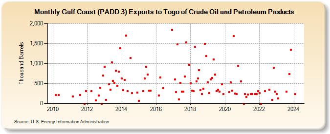 Gulf Coast (PADD 3) Exports to Togo of Crude Oil and Petroleum Products (Thousand Barrels)